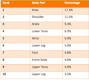 Table of most common injuries while exercising