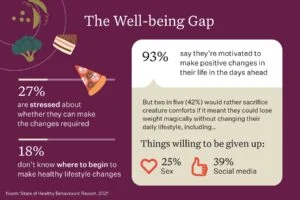 Well being info graphic